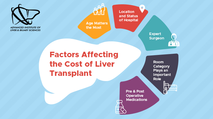 factors affecting the cost of liver transplant