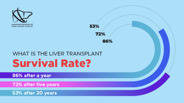 Facts and FAQs on Liver Transplant Surgery & Procedure - AILBS India